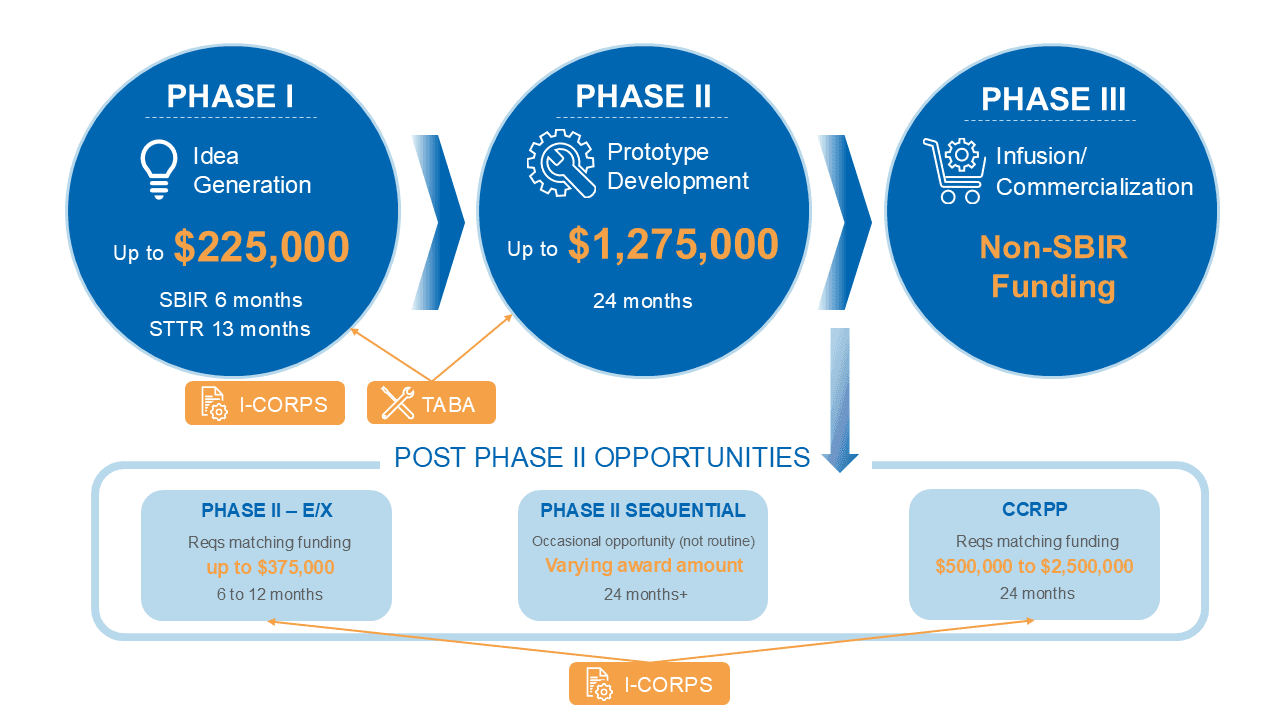 NASA SBIR/STTR Program Phases
